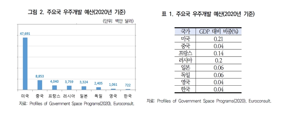 대외연 우주산업 예산 매우 낮은 수준…민간기업 수도 적어