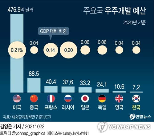 대외연 우주산업 예산 매우 낮은 수준…민간기업 수도 적어
