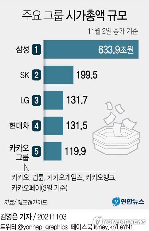 카카오페이 첫날 19만3천원…공모가 약 2배지만 따상은 실패(종합)
