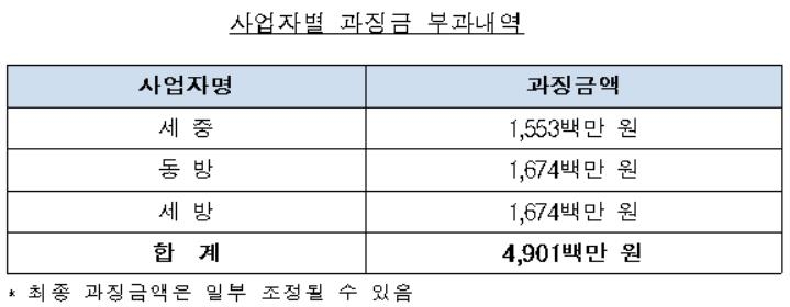 공정위, 선박엔진 운송입찰 담합 3개사에 과징금 49억원