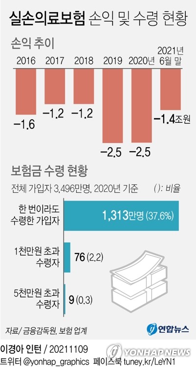 실손보험 적자라는데…76만명 '1천만원 이상' 보험금 타갔다