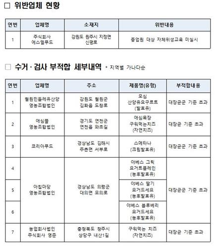 식약처, 대장균·대장균군 기준 초과 유제품 7개 확인…폐기조치