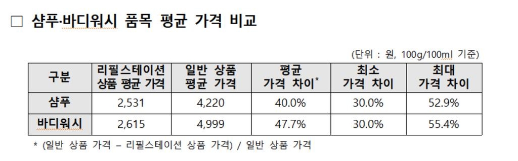 샴푸·바디워시 리필 스테이션 이용하면 최대 55.4% 저렴