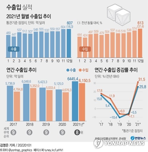 66년 무역 역사 새로 쓴 한국 수출…올해 7천억달러 도전
