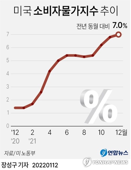 미 12월 소비자물가 7%↑…1982년 이후 최대폭 상승