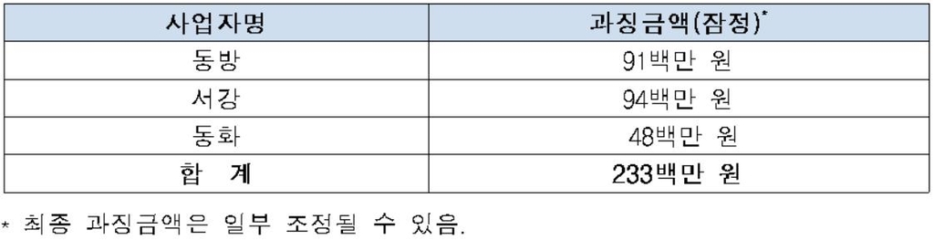 철판 운송용역 담합 동방·서강기업·동화에 과징금 2.3억원