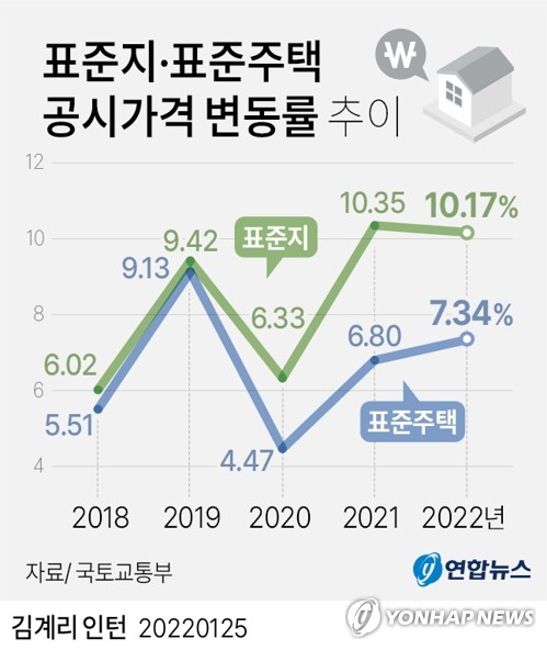 [그래픽] 표준지·표준주택 공시가격 변동률 추이