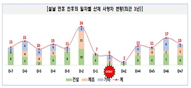 설이후 3월까지 산재 사망사고 급증경향…경영책임자가 챙겨야