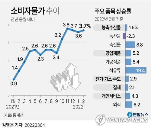 [2보] 2월 소비자물가 3.7% 상승…5개월 연속 3%대