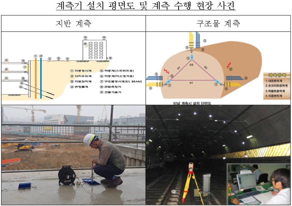 10년간 건설계측입찰 담합 품앗이…36개사에 과징금 17.7억원