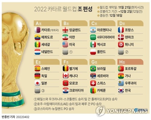 손흥민 vs 호날두…한국축구, 카타르월드컵서 포르투갈과 한조(종합)