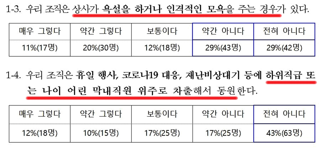 태백시 공무원 조직에 무슨 일이?…상사 권위적·직무 불공정