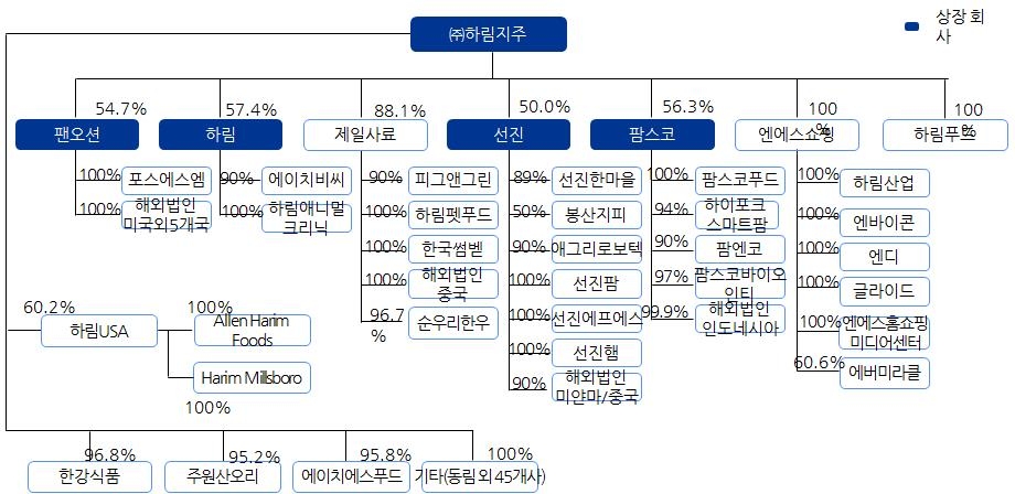 엔에스쇼핑, 7년 만에 상장폐지 뒤 하림산업 지원 논란