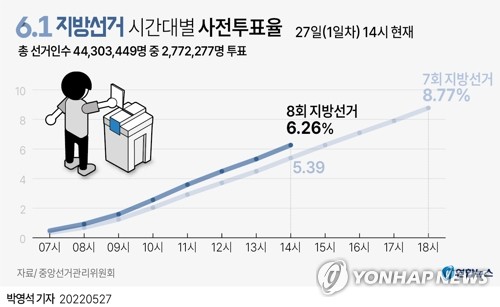 [그래픽] 6.1 지방선거 시간대별 사전투표율(27일 오후 2시 현재)