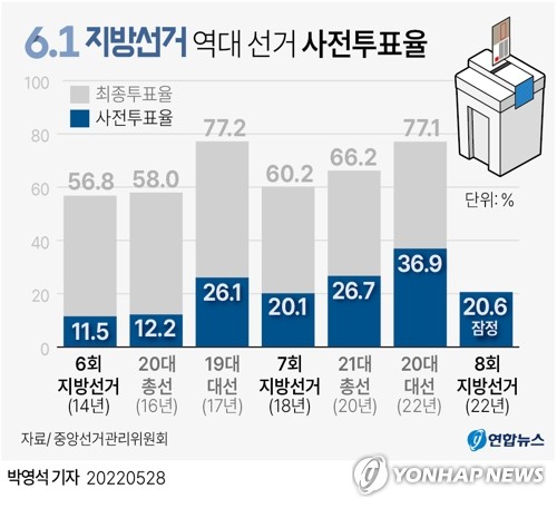 [그래픽] 역대 선거 사전투표율