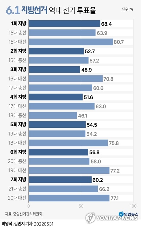 [그래픽] 6.1 지방선거 역대 선거 투표율