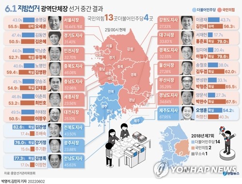 [그래픽] 6.1 지방선거 광역단체장 선거 중간 결과(2일 00시 현재)