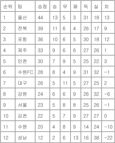 [프로축구 중간순위] 10일