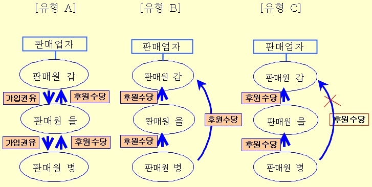 2분기에 뉴본월드·더워커스 등 다단계업체 5곳 폐업