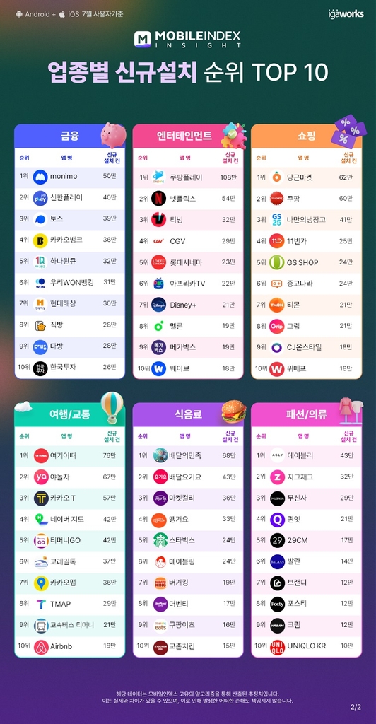 모바일인덱스 지난달 쿠팡플레이 이용자 100만명 넘게 증가