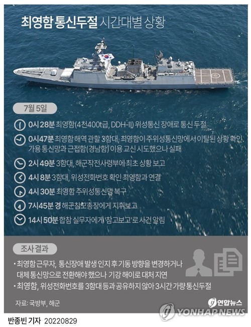 [그래픽] 최영함 통신두절 시간대별 상황