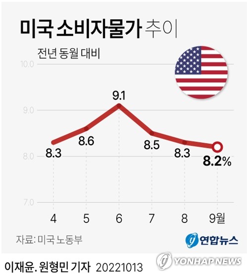 [2보] 미국 9월 소비자물가 8.2% 상승…근원 물가도 6.6% 올라