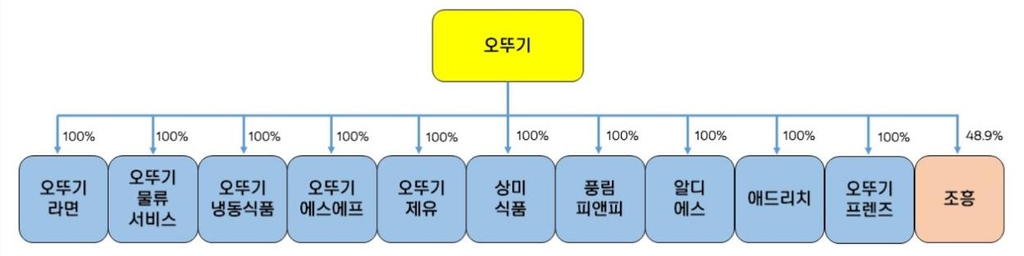 오뚜기, 오뚜기라면지주·물류서비스지주 흡수합병
