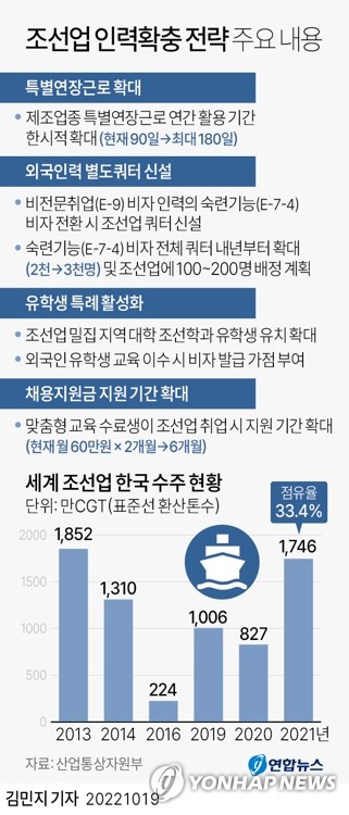 세계 1위 조선업, 초격차 경쟁력 갖춘다…인력 확충에 총력