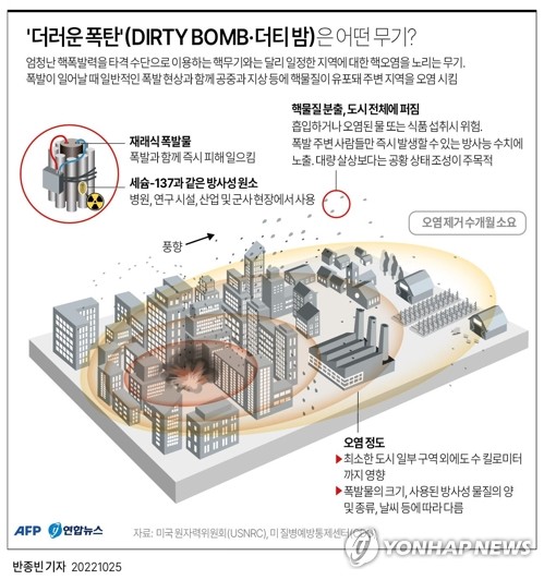 [그래픽] 더러운 폭탄(dirty bomb·더티 밤)은 어떤 무기?
