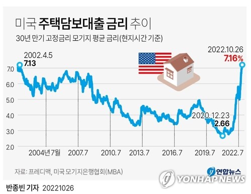 [그래픽] 미국 주택담보대출 금리 추이