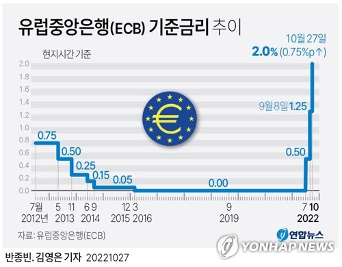 ECB, 빅스텝 이어 두달 연속 자이언트스텝…물가 대응 박차(종합)