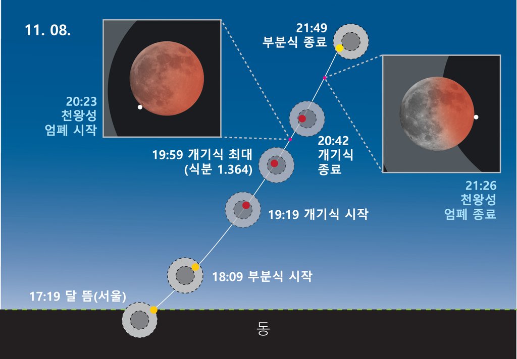 8일 개기일식 때 천왕성 엄폐 현상 관측