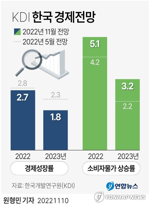 KDI, 내년 성장률 전망 1.8%로 낮춰…물가 상승률 2.2%→3.2%