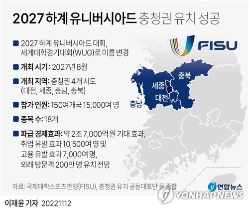 2027년 하계 유니버시아드, 충청권 30개 경기장서 격돌