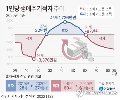 [그래픽] 1인당 생애주기적자 추이