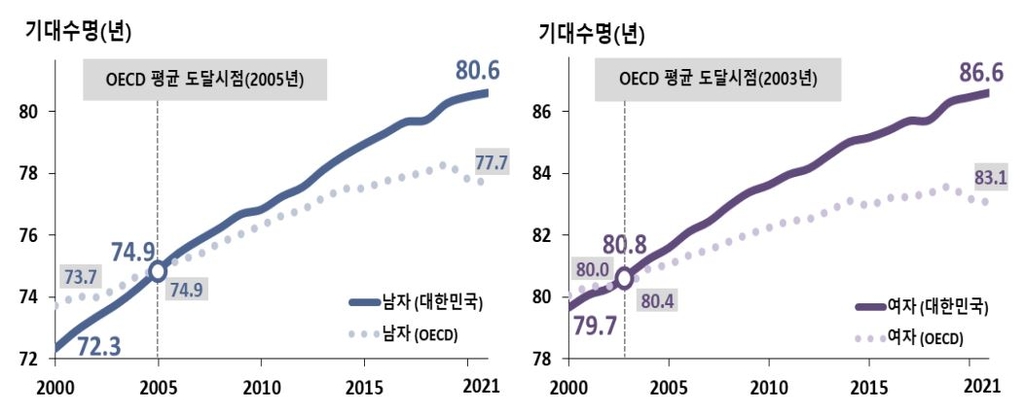 작년 출생아 기대수명 83.6년…코로나로 기대수명 증가 주춤
