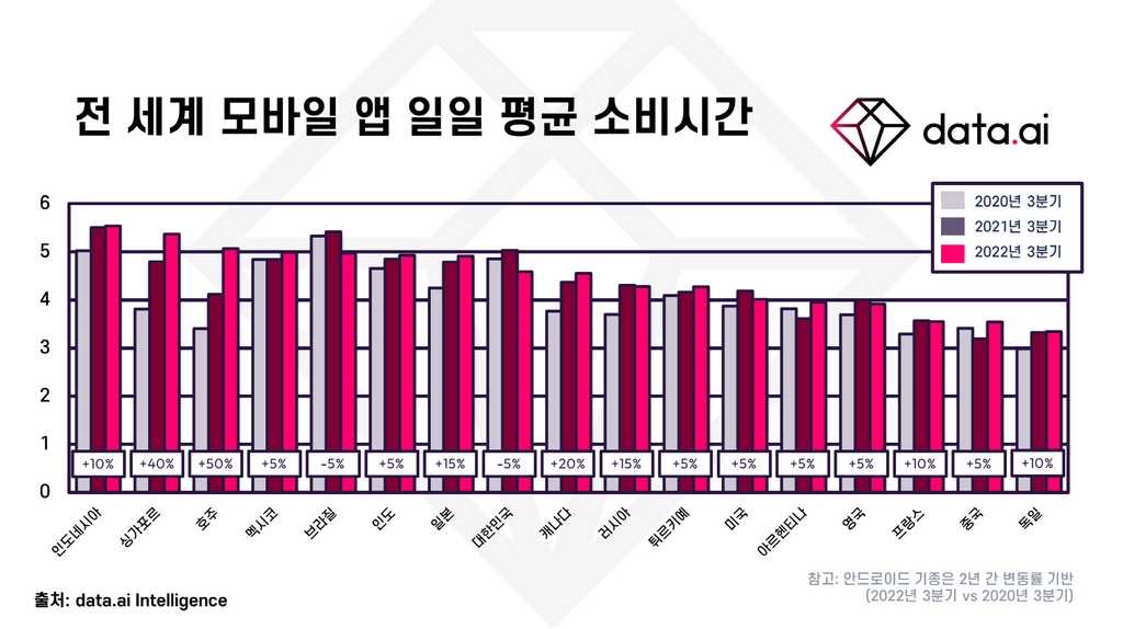 한국 소비자, 모바일 앱 하루에 4.6시간 사용…세계 8위