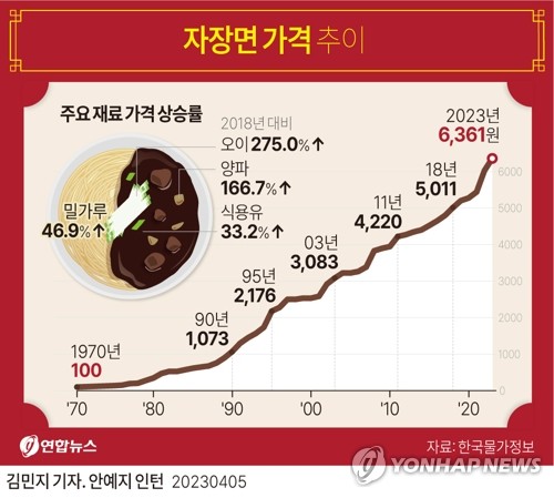 [그래픽] 자장면 가격 추이