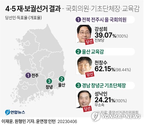 [그래픽] 4·5 재·보궐선거 결과 - 국회의원·기초단체장·교육감