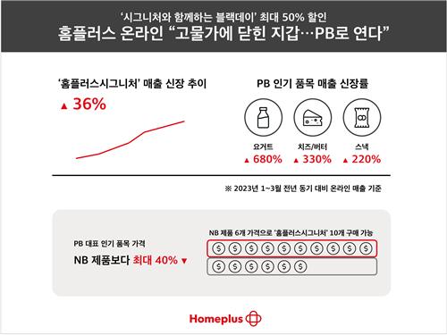 고물가에 대형마트 자체브랜드 상품 산다…홈플러스, PB 매출↑