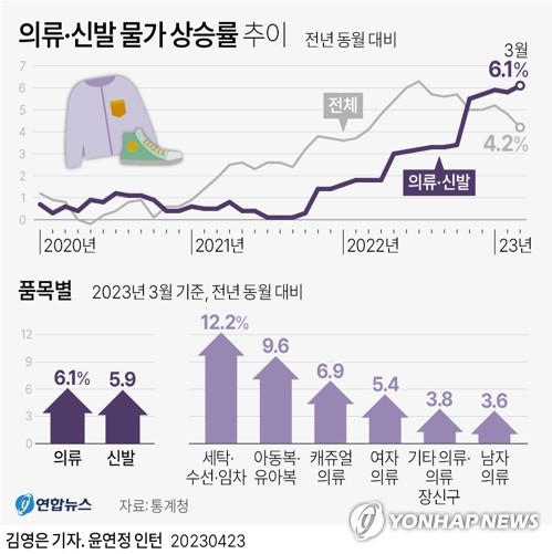 옷 사기 겁나네…의류·신발 물가 6.1%↑ 11년만에 최고