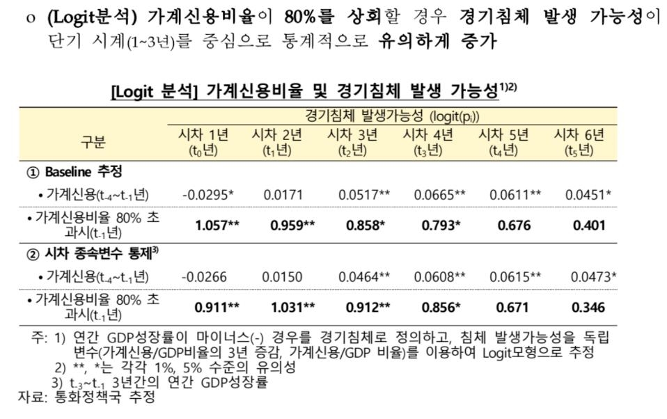 가계신용 비율 1%p 오르면 4∼5년 뒤 성장률 최대 0.28%p↓