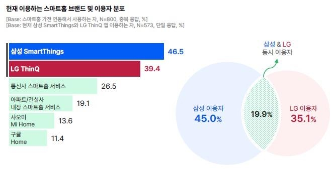 국내 소비자 48% 스마트홈 가전 보유…작년보다 19%p 증가