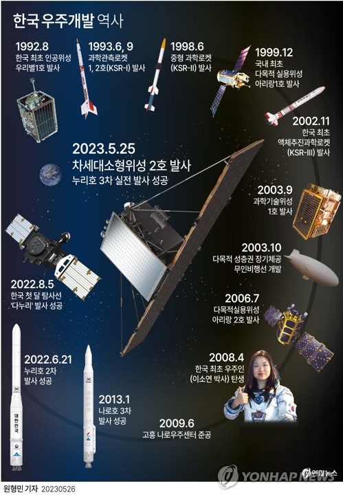 [그래픽] 한국 우주개발 역사