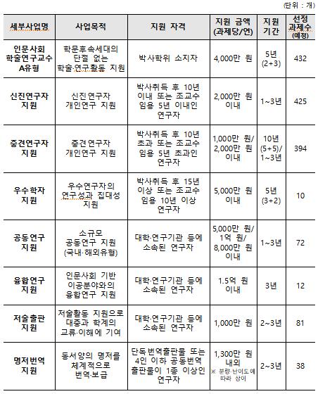우수 인문사회 연구 과제에 422억 지원…전년보다 18억 증가