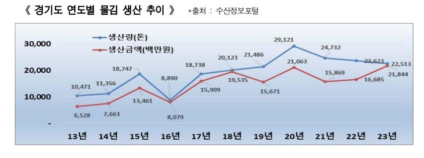 경기도산 김 효자종목으로 부상…올해 어가수입 역대 최대