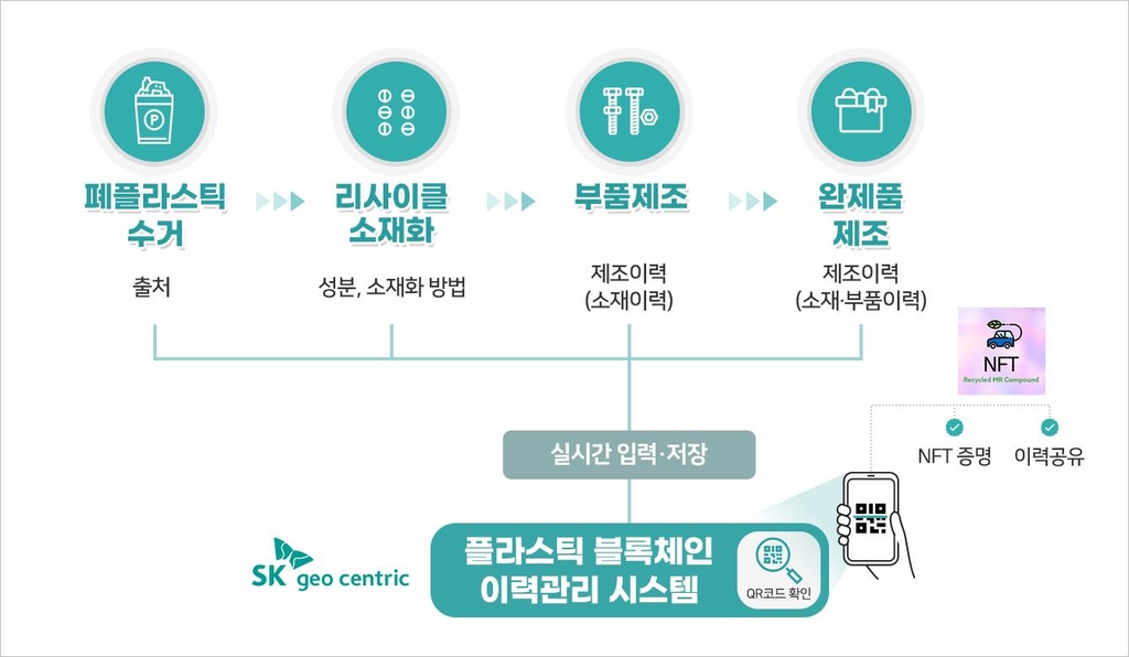 SK지오센트릭, 블록체인 기반 폐플라스틱 이력 시스템 도입