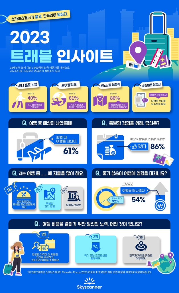 여행에 진심인 한국인…2명중 1명 금전적여유 부족해도 여행