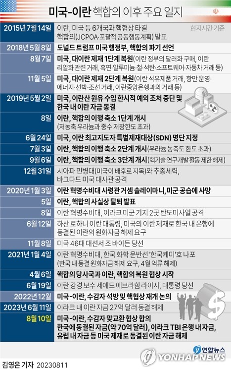 미·이란, 韓동결 자금 해제 전격 합의…이란 "미국이 보장"(종합)