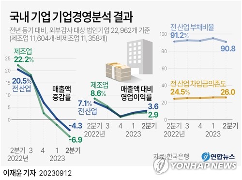 [그래픽] 국내 기업 기업경영분석 결과